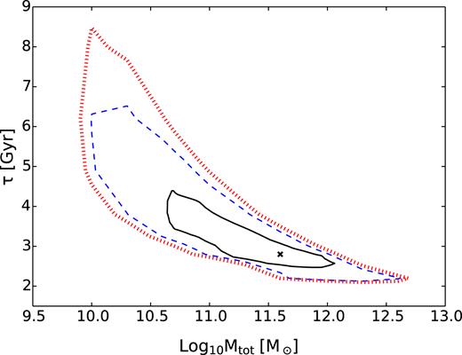 Permissible values for the initial mass and E-folding of the star formation rate